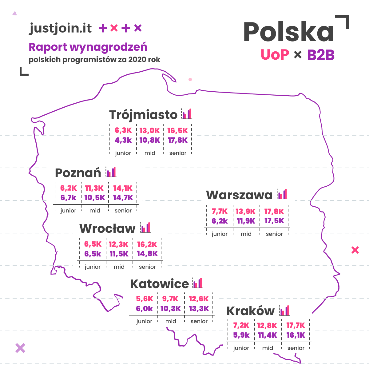 Zarobki programistów w największych polskich miastach