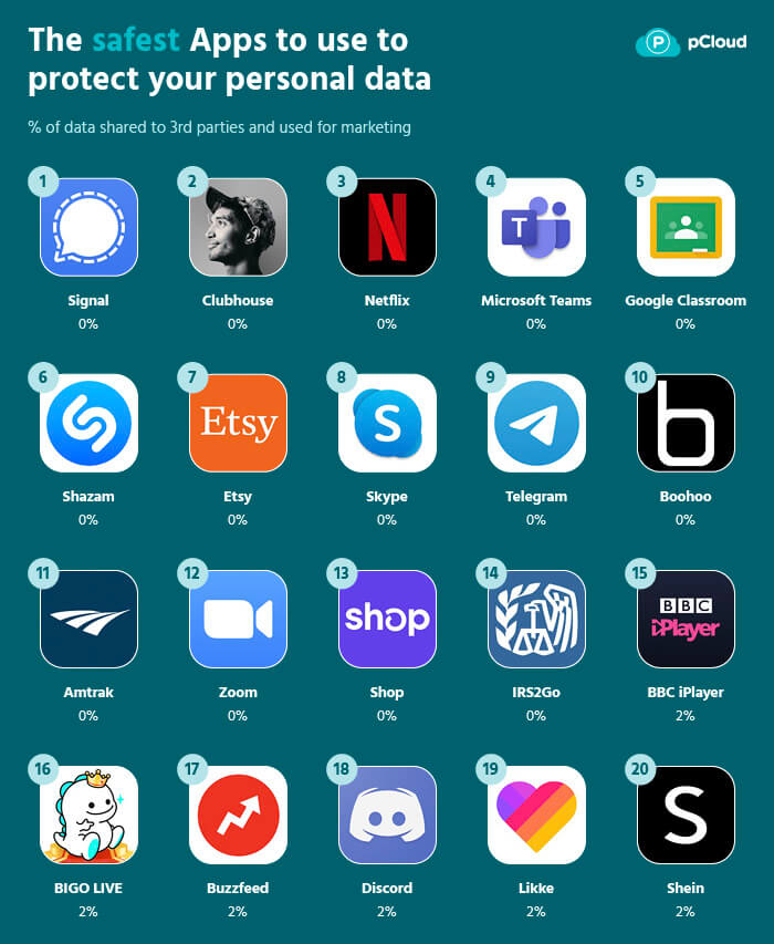 Prywatność - najbezpieczniejsze aplikacje