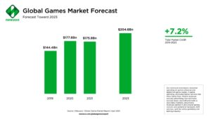 Rynek gier prognoza 2023