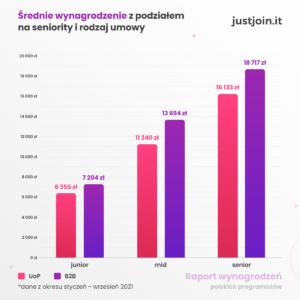 Średnie wynagrodzenia programistów w Polsce