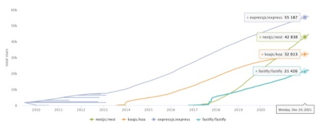 Wykres przedstawiający popularność frameworków Node.JS