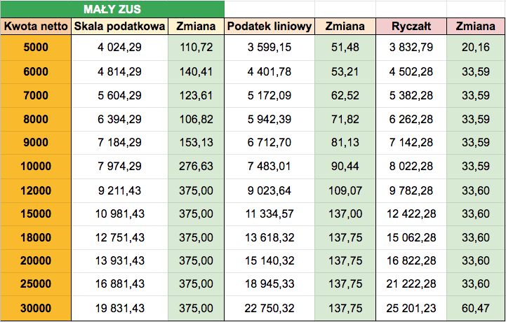 Polski Ład. Tabela zarobków B2B od lipca 2022 (mały ZUS)