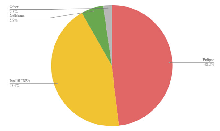 Popularność IDE dla języków Java - 2016 r.