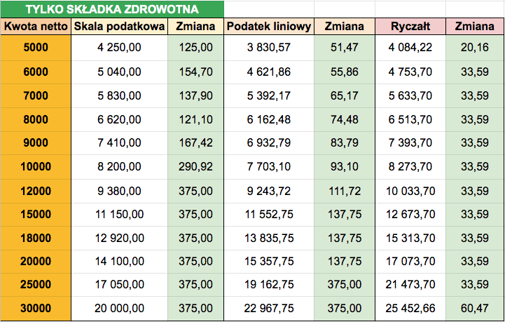 Polski Ład. Tabela zarobków B2B od lipca 2022 (tylko składka zdrowotna)