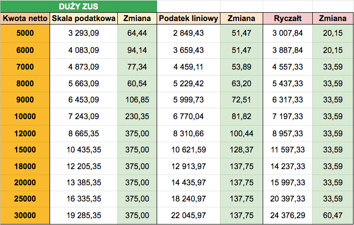 Polski Ład. Tabela zarobków B2B od lipca 2022 (duży ZUS)
