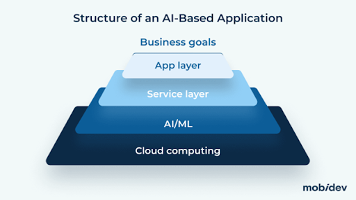 Structure of an AI-Based Application